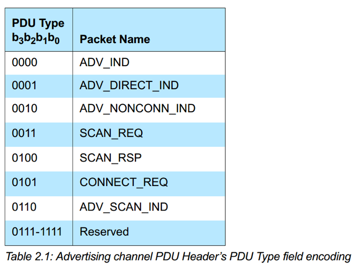 PDU Type
