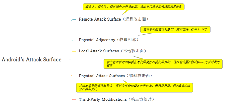 Android攻击面梳理