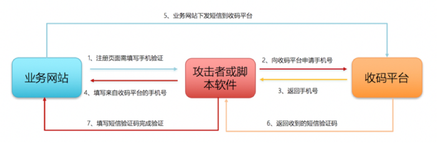 接码平台业务逻辑